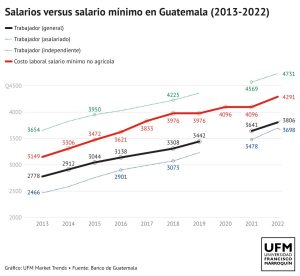 250114-slarios-vrs-salario-minimo-en-guatemala-ufm-market-trends