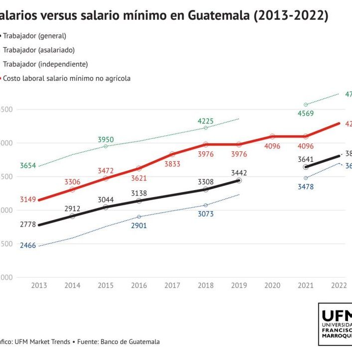 250114-slarios-vrs-salario-minimo-en-guatemala-ufm-market-trends